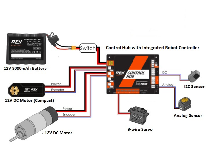 A diagram of the Control Hub + Expansion Hub control system