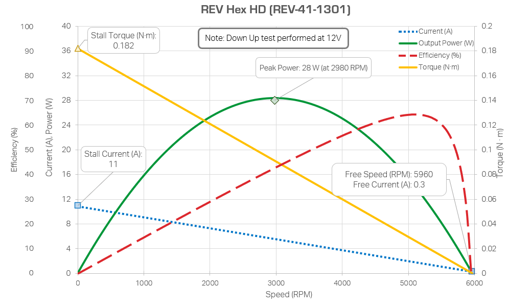A motor curve for a REV HD Hex motor