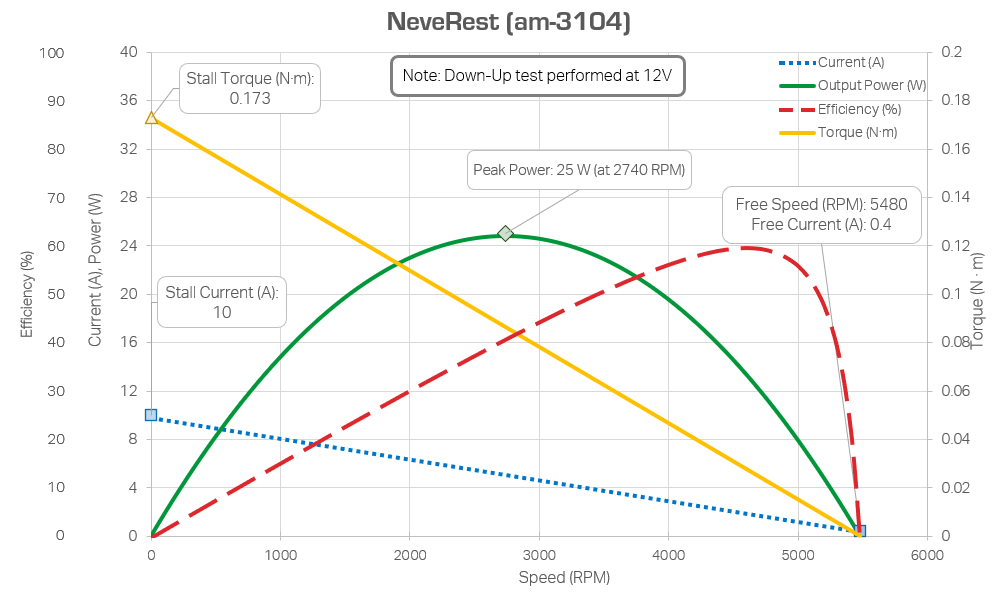 A motor curve for a NeveRest motor