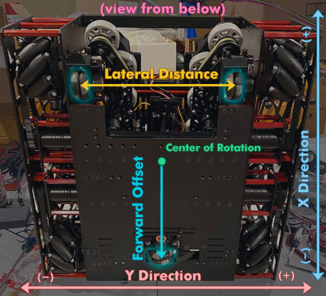 The lateral distance, forward offset, and location of the sensors