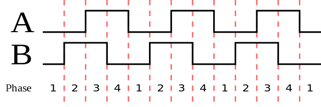 An example of a quadrature wave, with the A channel, B channel. The wave is broken up into four sections, where each section constitutes a tick.