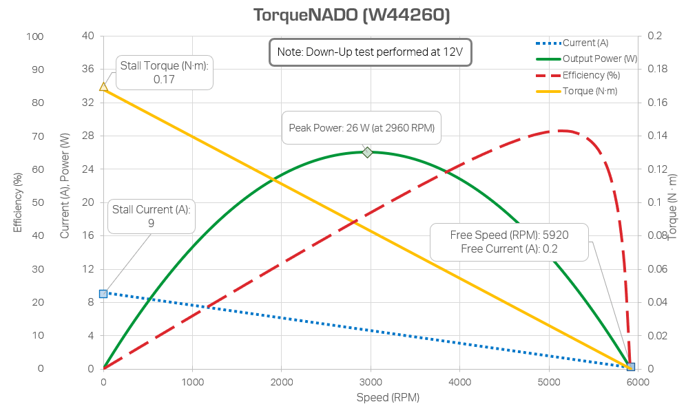A motor curve for a REV HD Hex motor