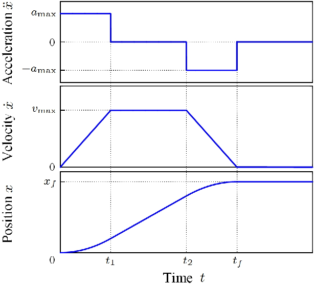 The position over time, velocity over time, and acceleration over time graphs for a trapezoidal motion profile